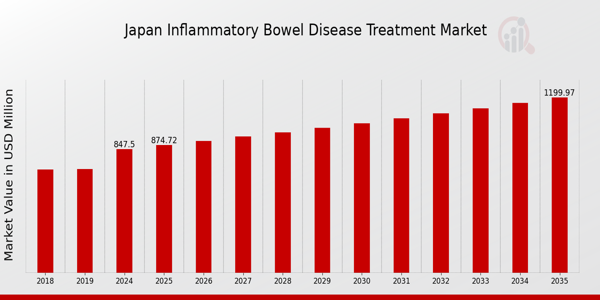 Japan Inflammatory Bowel Disease Treatment Market size