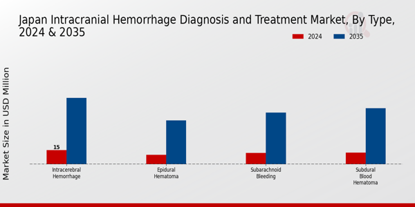 Japan Intracranial Hemmorhage Diagnosis and Treatment Market Segment