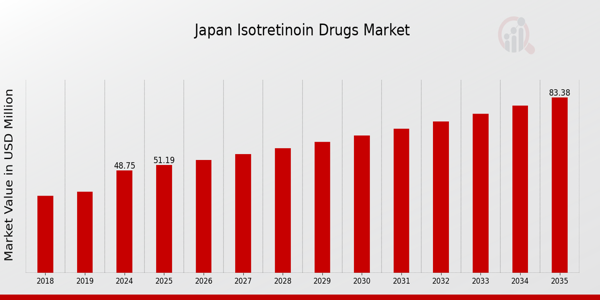 Japan Isotretinoin Drugs Market size