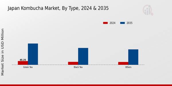 Japan Kombucha Market By Type