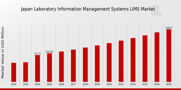 Japan Laboratory Information Management Systems LIMS Market Overview