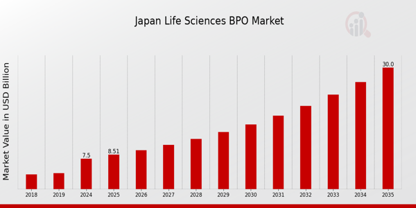 Japan Life Sciences BPO Market size
