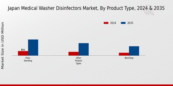 Japan Medical Washer Disinfectors Market Segment