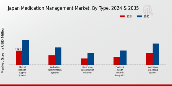 Medication Management Market Type Insights