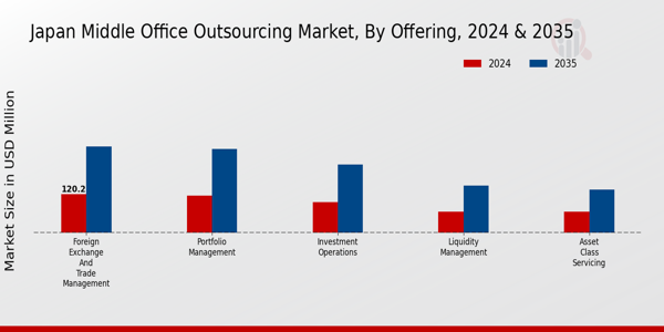 Japan Middle Office Outsourcing Market Segment