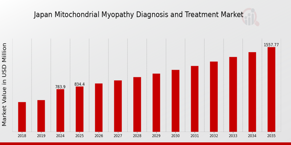 Japan Mitochondrial Myopathy Diagnosis Treatment Market size