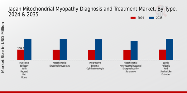 Japan Mitochondrial Myopathy Diagnosis Treatment Market Segment