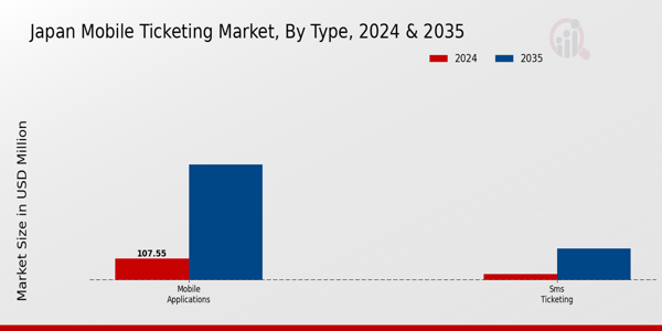 Japan Mobile Ticketing Market Segment