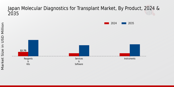 Japan Molecular Diagnostics for Transplant Market Segment