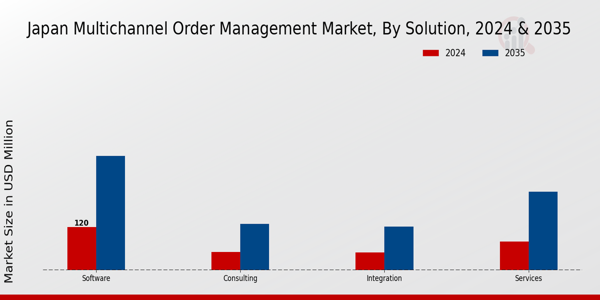 Japan Multichannel Order Management Market Segment