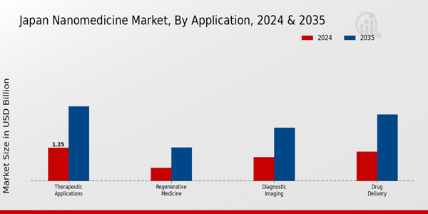 Japan Nanomedicine Market Segment