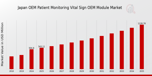 Japan OEM Patient Monitoring and Vital Sign OEM Module Market size