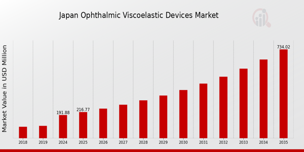 Japan Ophthalmic Viscoelastic Devices Market size