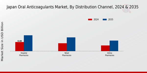 Oral Anticoagulants Market Distribution Channel Insights