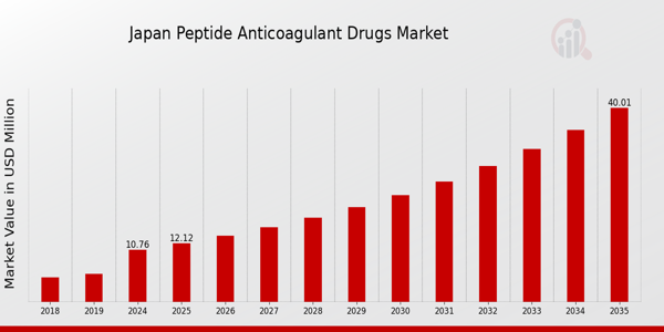 Japan Peptide Anticoagulant Drugs Market size