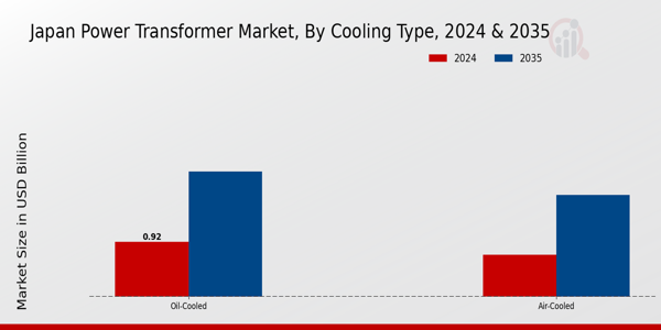 Japan Power Transformer Market Segment