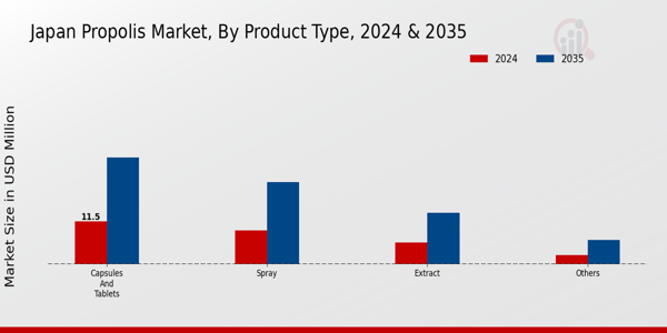 Japan Propolis Market By Product Type
