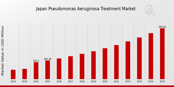 Japan Pseudomonas Aeruginosa Treatment Market size