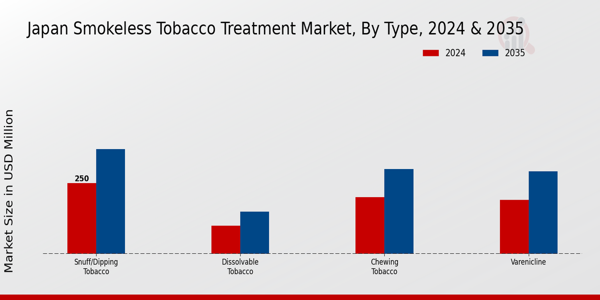 Japan Smokeless Tobacco Treatment Market Segment