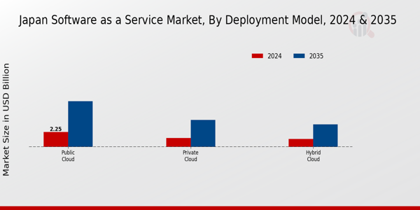 Japan Software As A Service Market Type Insights