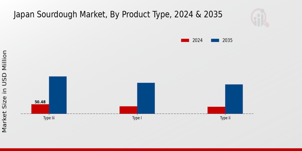 Japan Sourdough Market By Type 2025 & 20235
