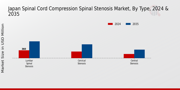 Japan Spinal Cord Compression Spinal Stenosis Market Segment