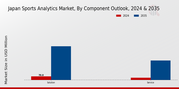 Japan Sports Analytics Market type insights