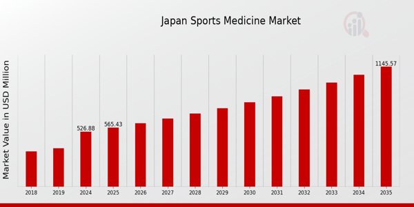 Japan Sports Medicine Market size