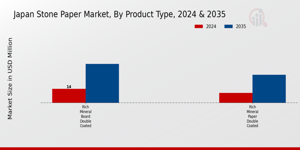Japan Stone Paper Market Segment