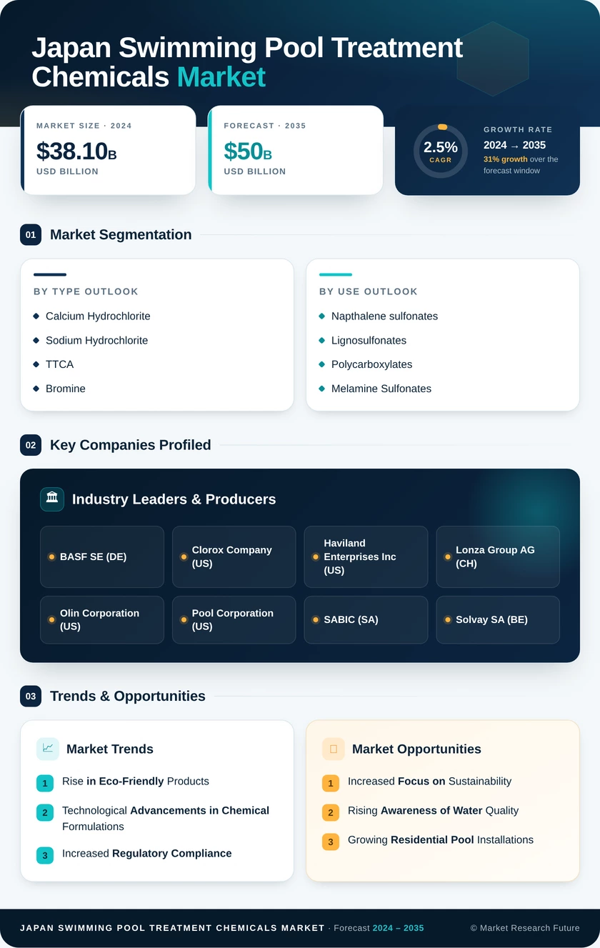 Japan Swimming Pool Treatment Chemicals Market Research Report-Forecast to 2035 Infographic