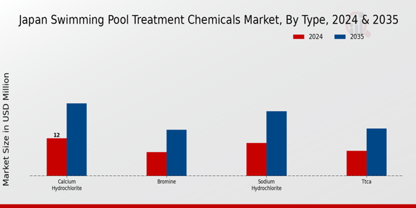 Japan Swimming Pool Treatment Chemicals Market Segment Insights