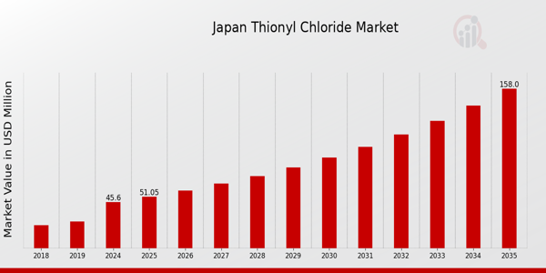 Japan Thionyl Chloride Market size