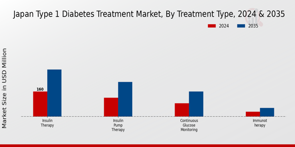 Japan Type 1 Diabetes Treatment Market Segment