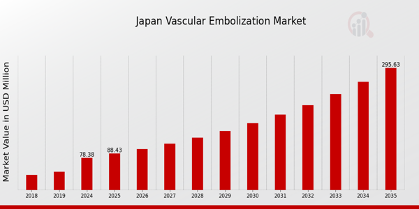 Japan Vascular Embolization Market size