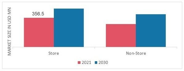 Jellies And Gummies Market, by Distribution Channel, 2021& 2030