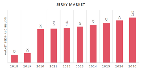 Jerky Market Overview