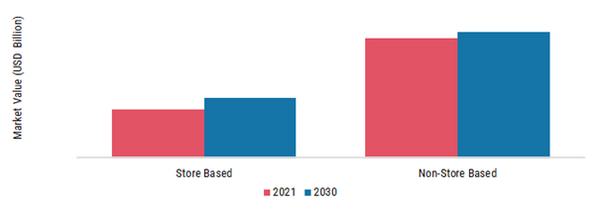 Jerky Market, by Distribution Channels, 2021 & 2030