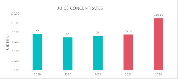 Juice Concentrates Market Overview