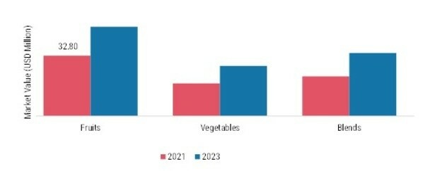 Juice Concentrates Market, by Type, 2021 & 2030