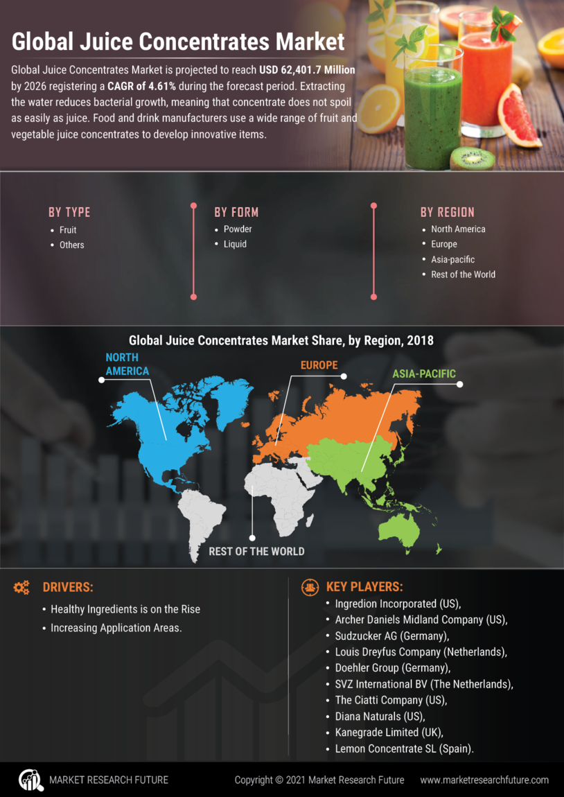 Juice Concentrate Market