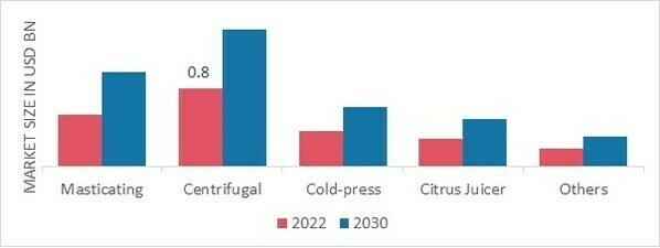 Juice Extractors Market, by Type, 2022 & 2030