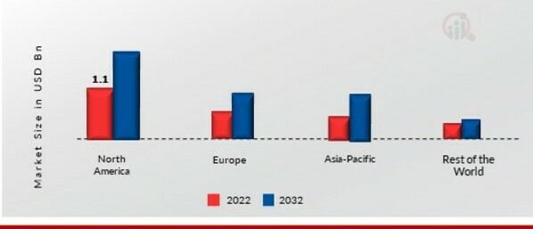 KEFIR MARKET SHARE BY REGION 2022 (%)