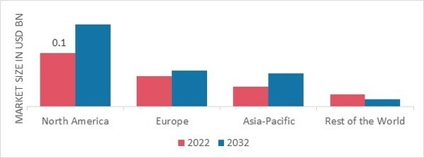 KERATOCONUS TREATMENT MARKET SHARE BY REGION 2022 (USD Billion)