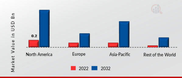 KEY MANAGEMENT AS A SERVICE MARKET SHARE BY REGION