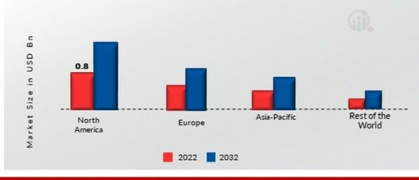 KOMBUCHA MARKET SHARE BY REGION 2022 (%)