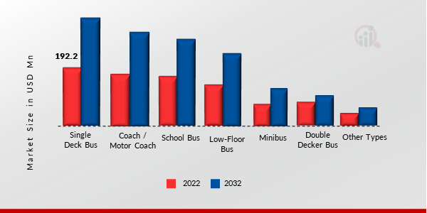 Ksa, Uae, Egypt Bus Market, By Type, 2022 Vs 2032