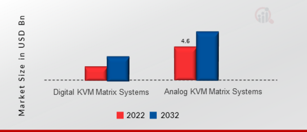 KVM Market by Type, 2022 & 2032