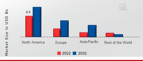 KVM Market SHARE BY REGION 2022 