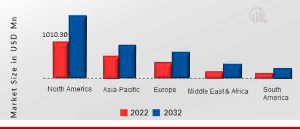 KVM SWITCH MARKET SIZE BY REGION 2022 VS 2032
