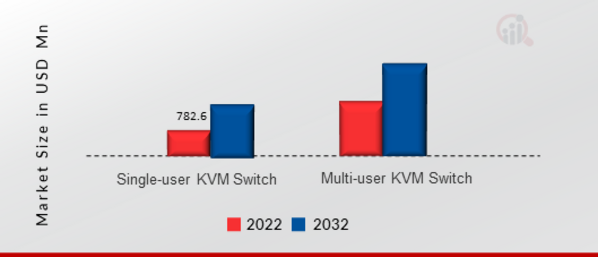 KVM Switch Market, by User - Type, 2022 VS 2032 